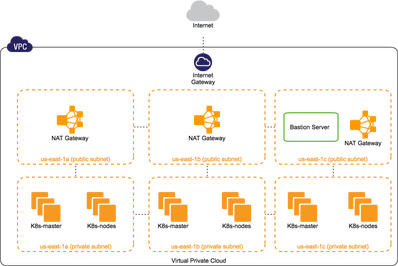 K8s setup in AWS