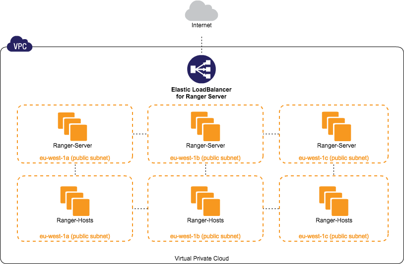 Rancher setup in AWS